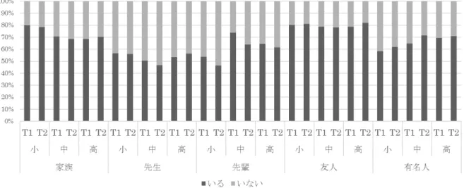 Figure 2.  尊敬する人物の有無の割合 注） 「小」は小学生， 「中」は中学生， 「高」は高校生の結果。 T1 は 1 時点目， T2 は 2 時点目の結果。 分析の結果，家族に関して，小学生は， 1 ・ 2 時点目共に約 8 割が尊敬している家族が「いる」と回答し， 「いる」との回答が 1 ・ 2 時点目共に約 7 割であった中学生・高校生よりも家族を尊敬している傾向があっ た。時点間の変動を見ると，小学生・中学生では， 2 時点目の方が 1 時点目よりも「いない」という回答が 増えたが，高校生で