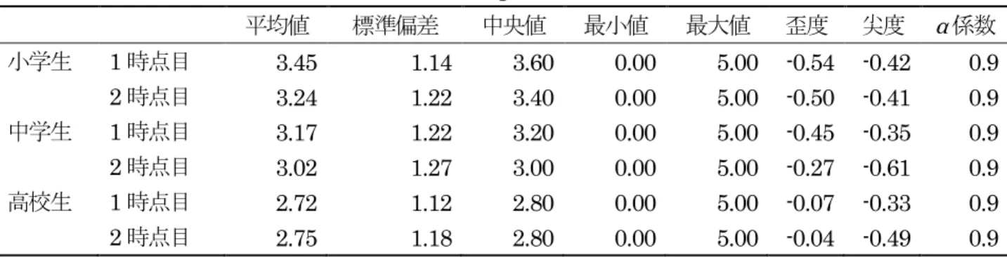 表 1 well-being の記述統計量 平均値 標準偏差 中央値 最小値 最大値 歪度 尖度 α 係数 小学生 1 時点目 3.45   1.14   3.60   0.00   5.00   -0.54   -0.42   0.9     2 時点目 3.24   1.22   3.40   0.00   5.00   -0.50   -0.41   0.9   中学生 1 時点目 3.17   1.22   3.20   0.00   5.00   -0.45   -0.35   0.9     2