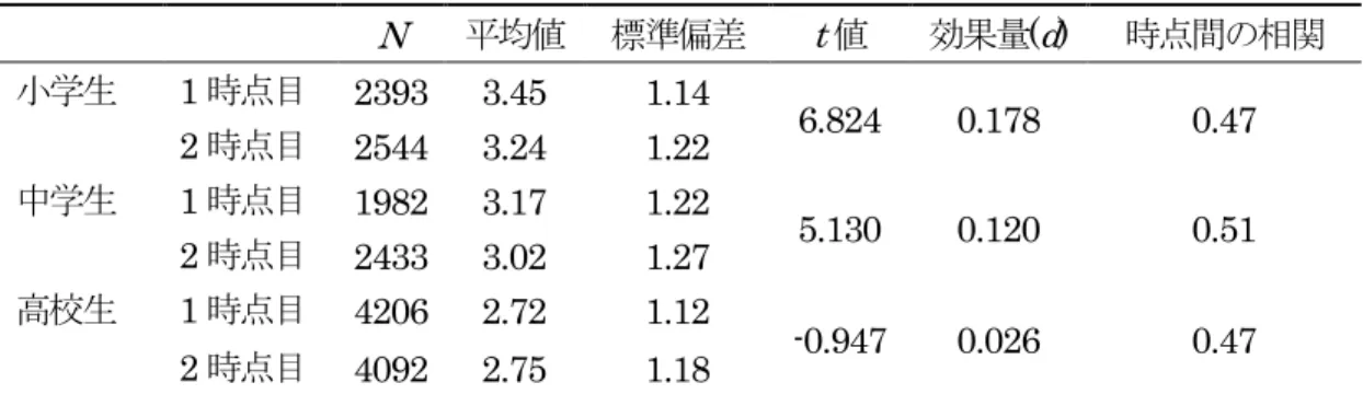 表 4  抑うつの平均値・標準偏差・ t 値・効果量・相関係数 N  平均値 標準偏差 t 値 効果量 ( d )  時点間の相関 小学生 1 時点目   2317  0.45    0.35    -10.617   0.239   0.56   2 時点目   2532  0.54    0.40    中学生 1 時点目   1950  0.60    0.41    -6.062   0.144   0.61   2 時点目   2431  0.66    0.42    高校生 1 時点目   4