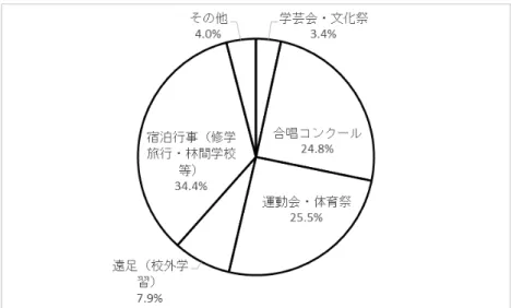図 2.  今年行った学校行事の中で一番思い出に残っている学校行事の選択者数（ 1 時点目中学生）