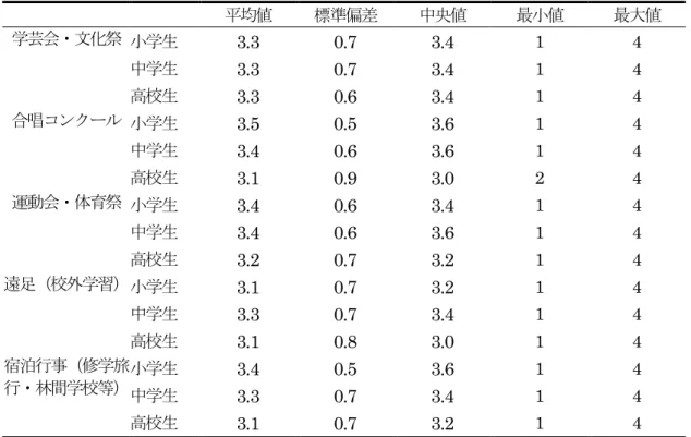表 2.  各学校行事選択者の傾倒 (1 時点目 ) の記述統計量 平均値 標準偏差 中央値 最小値 最大値 学芸会・文化祭 小学生 3.3  0.7  3.4  1  4  中学生 3.3  0.7  3.4  1  4  高校生 3.3  0.6  3.4  1  4  合唱コンクール 小学生 3.5  0.5  3.6  1  4  中学生 3.4  0.6  3.6  1  4  高校生 3.1  0.9  3.0  2  4  運動会・体育祭 小学生 3.4  0.6  3.4  1  4  中学