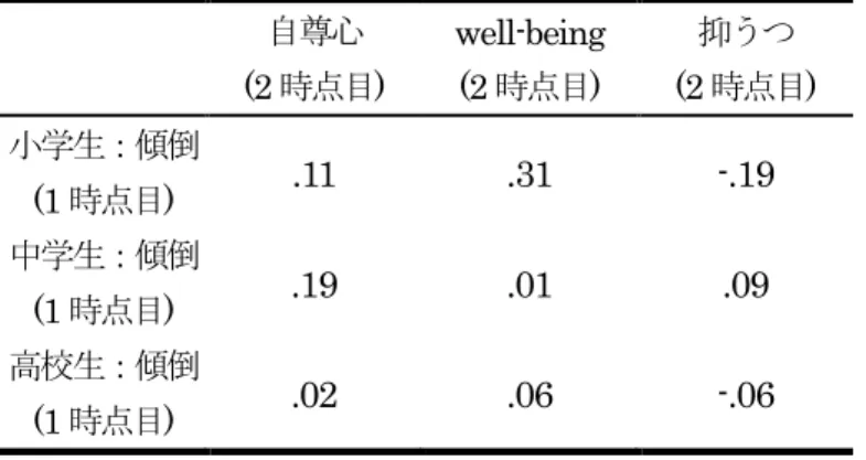表 10.  学芸会・文化祭への傾倒と自尊心・ well-being ・抑うつの偏相関分析 (1 時点目を統制 )  自尊心 (2 時点目 )  well-being (2時点目)  抑うつ(2 時点目 )  小学生：傾倒 (1 時点目 )  .11  .31  -.19  中学生：傾倒 (1 時点目 )  .19  .01  .09  高校生：傾倒 (1 時点目 )  .02  .06  -.06  (2)  合唱コンクール 小学生で 1 時点目に合唱コンクールを一番思い出に残っている学校行事として想起し