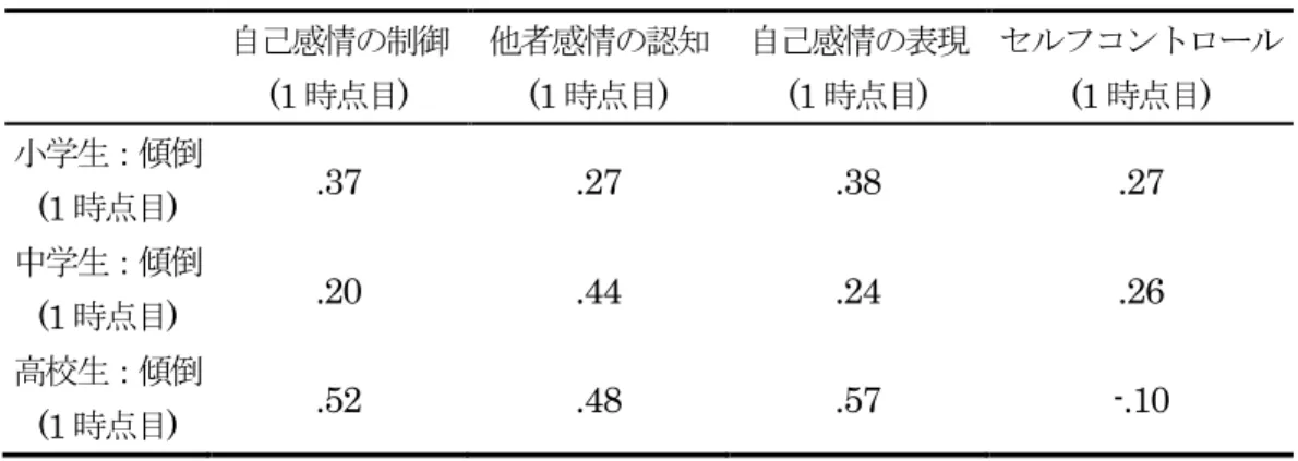 表 12.  合唱コンクールへの傾倒と感情知性・自己制御の関連 自己感情の制御 (1 時点目 )  他者感情の認知(1時点目)  自己感情の表現(1時点目)  セルフコントロール(1時点目)  小学生：傾倒 (1 時点目 )  .37  .27  .38  .27  中学生：傾倒 (1 時点目 )  .20  .44  .24  .26  高校生：傾倒 (1 時点目 )  .52  .48  .57  -.10  小中学生の合唱コンクールへの傾倒とエンゲージメントの関連については，小中学生いずれもが，感情的