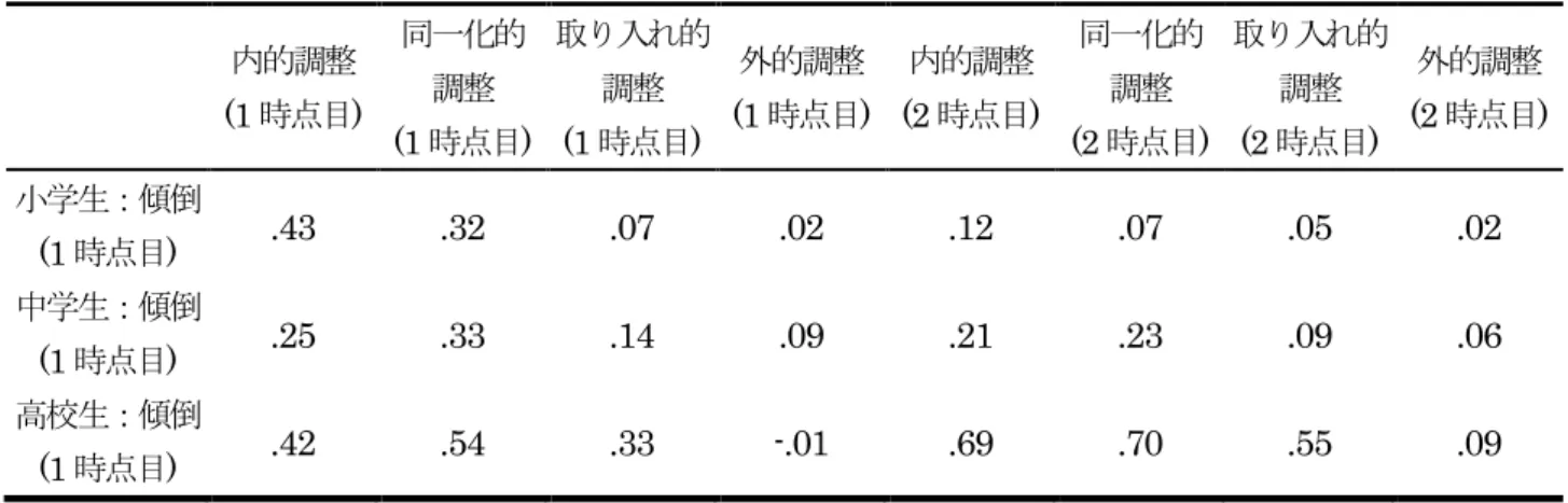 表 15.  合唱コンクールへの傾倒と学習への動機づけの関連 内的調整 (1 時点目 )  同一化的調整 (1 時点目 )  取り入れ的調整(1時点目)  外的調整(1時点目 )  内的調整(2時点目 )  同一化的調整(2時点目 )  取り入れ的調整(2時点目)  外的調整(2時点目 )  小学生：傾倒 (1 時点目 )  .43  .32  .07  .02  .12  .07  .05  .02  中学生：傾倒 (1 時点目 )  .25  .33  .14  .09  .21  .23  .09  