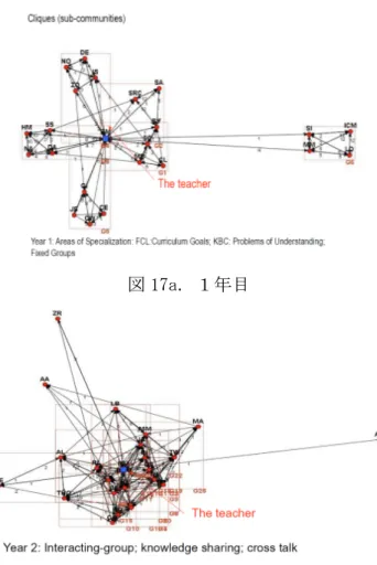 図 17a. １年目  図 17b. ２年目  図 17c. ３年目  図17.  ナレッジフォーラム上のノートの閲覧・参照関係から見る相互作用  【取組の特徴】  日本でも子供たちの思いつく問いを中心に置いた問題解決型の授業は，数多く蓄積され てきた。その点では本プロジェクトの実践はなじみやすいものだろう。加えて，ICT を用い て探究活動を支援することで，教員による評価にも子供たちの自己評価にも記録が使え， その評価結果が次の授業そのものに組み込まれていくことが可能になった。  本プロジェクトの特徴から