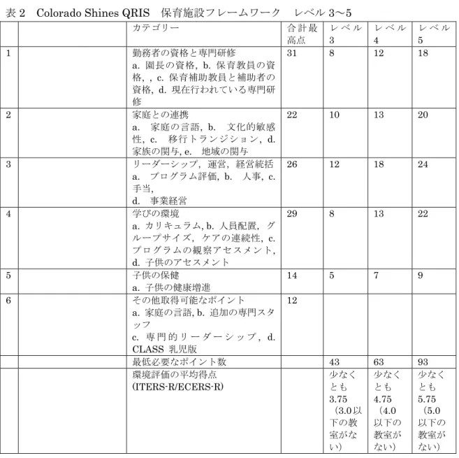 表 2 Colorado Shines QRIS   保育施設フレームワーク  レベル 3 ～ 5 