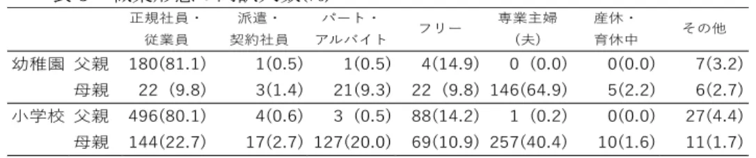表 5   職業形態の内訳人数 (%)  表 6 1 か月の子供一人当たりの教育費の内訳人数 (%)  3 ）質問紙の結果 ①子供の学び・生活の力 (1 ：全く当てはまらない～ 4 ：とても当てはまる )  ベネッセ教育総合研究所（ 2013 ）の項目を参考に， 「読み書き」 「言葉」 「数」 「分類」と「生 活習慣」から構成される「学び・生活の力」について尋ねた結果，以下のとおりとなった。 表 7   子供の「学び・生活の力」質問項目の平均得点正規社員・従業員派遣・契約社員パート・アルバイトフリー専業主婦