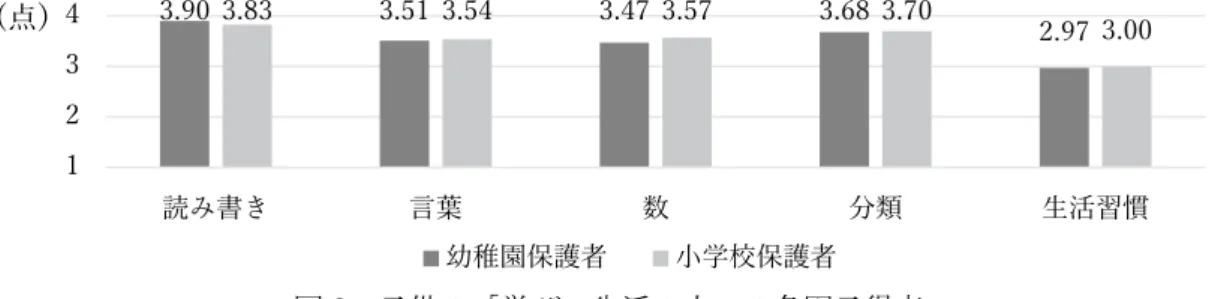図 3   子供の「学び・生活の力」の各因子得点   全般的に，幼稚園の時より小学校入学後の方が得点の高い項目が多かった。また， 「生活習慣」 は，他の因子と比べて全体的に得点が低かった。片付けや着替え等の生活習慣に課題を感じて いるが，入学によって保護者の要求水準が高まり，得点が伸びなかった可能性も考えられる。 ②子供の学習態度と学校との関係・適応 (1 ：全く当てはまらない～ 4 ：とても当てはまる )  表 8   「子供の学習態度と学校との関係・適応」の質問項目と平均得点 「学習態度」の平均得点は 