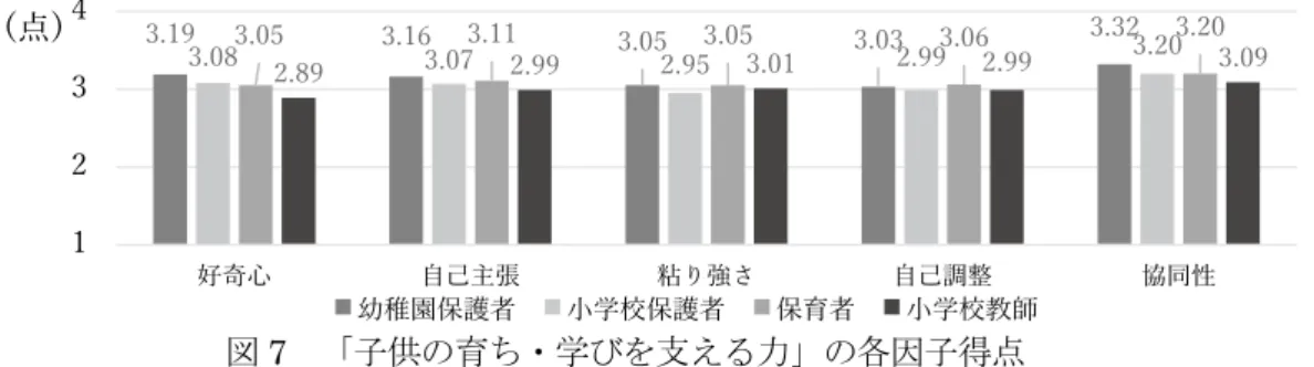 図 7   「子供の育ち・学びを支える力」の各因子得点