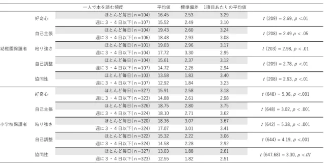 表 19   一人で本を読む頻度と「育ち・学びを支える力」の得点差     ※グレーのセルが，有意に得点が高いセルである。   子供が一人で絵本や本を読む機会の頻度によって， 「育ち・学びを支える力」の各因子の得点 に差を及ぼすのか検討を行った（表 19 ） 。群分けは， 「ほとんど毎日」本を読む群とそうでない 群とで分けた。その結果， 「ほとんど毎日」読む群は，そうでない群よりも全ての「育ち・学び を支える力」の得点が有意に高いことが分かった。つまり，子供が一人で本に触れる機会が多 いと，全体的に「育ち・