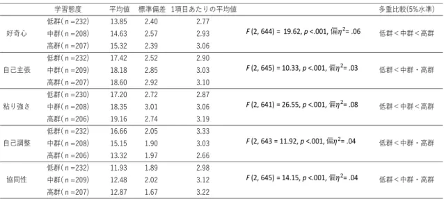 表 22   小学校保護者が評定した「学習態度」と「育ち・学びを支える力」との関連   次に， 「学校との関係・適応」が， 「育ち・学びを支える力」にどのような影響を及ぼすかに ついて検討を行った（表 23 ） 。分析の結果， 「学校との関係・適応」が高い群は，低群（学校と の関係・適応が低い群）と比較し， 「育ち・学びを支える力」の各得点が有意に高かった。これ により， 「学校との関係・適応」が良好な場合，全体的に「育ち・学びを支える力」が高いと示 された。 表 23   小学校保護者が評定した「学校との