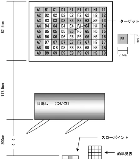 Fig. 1 実験用具およびその配置external feedback）といった内的標準を利用した情報処理活動を促進することを意図したものであった．上記のように，運動学習におけるフィードバックの研究は，フィードバックそのもののみに焦点が当てられてきた．そこで，学習場面における学習者本人に焦点を当て，彼のフィードバックへの注意の強さが運動学習に及ぼす影響について検討することは意義があるものと考えられる．そこで，本研究では，50の頻度で KR が与えられる状況下で，さらに学習者本人がフィードバックに強く注意を