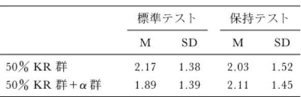 Table 1 ダーツ得点の M. SD 表（点) 標準テスト 保持テスト M SD M SD 50 KR 群 2.17 1.38 2.03 1.52 50 KR 群＋a 群 1.89 1.39 2.11 1.45 Table 2 50  KR ＋ a 群 に お け る 予 想 結 果 の M