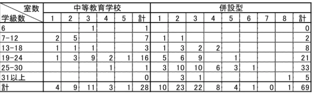 表 11 学級数別情報関連諸室数 表 12 学級数別体育アリーナ面数 ７．施設の前期課程・後期課程（中学校・高等学校）共用状況及び交流スペース (1)  室・スペースの共用状況及び交流スペース 室・スペースの中学校と高等学校，前期課程と後期課程での共用状況について図 6 に示 す。なお，この図は学校数を分母とした割合であり保有の有無を考慮していないため，保 有率が 100 ％ではない視聴覚室，多目的スペース・ホール，ランチルーム，講堂，社会科 室，英語室については，共有状況を直接表しているわけではない。 保