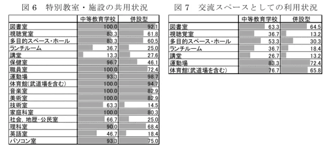 図 6 特別教室・施設の共用状況 図 7 交流スペースとしての利用状況■ (2) 図書室，職員室の配置 図書室，職員室の配置状況を建物との関係から整理したものが表 13 ，表 14 である。図 書館，職員室が設置されている建物について，前期課程と後期課程，中学校と高等学校の 普通教室の有無によって分類している。 図書館は， 1 室保有がほとんど（中等教育学校 29 校 100 ％，併設型 65 校 94 ％）であり， 中等教育学校では前期課程，後期課程の普通教室がある棟に設けられる学校が 14 校（ 48 