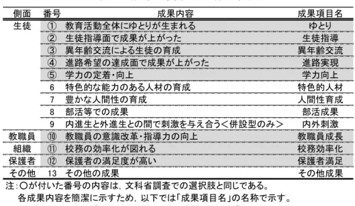 表 1 成果に関する内容の項目 表 2 課題に関する内容の項目 文 科 省 調 査 で の 選 択 肢 と 同 じ 項 目 内 容 だ け で は 適 切 に 整 理 す る こ と が 困 難 で あ っ た た め，比較的回答の多く特徴的な項目の内容を追加した。 なお，成果や課題について中高一貫教育の取組が始まったばかりという理由等で不明と するような回答や全く記述のない回答も幾つか見られ，これらの場合には無効回答の扱い として集計から除外した。この関係で有効回答数は成果と課題とで異なっており，中等教 