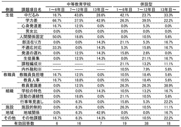 表 9 実施形態及び取組期間別の公立中高一貫教育校で認識された課題（該当割合） 併設型と中等教育学校と分けて集計した結果も表 9 に示した。それぞれのカテゴリの有 効回答数が少ない上に，数多くの項目が分散している関係もあり，表 8 では大きな変化が 見られなかった項目でも，大きな変化が見られた項目が多くなっていた。しかし，この関 係で詳細に解釈することは困難であるため，ここでは結果のみを示すにとどめる。 ５．まとめ この章では，本プロジェクトが平成 27 年秋に公立の中等教育学校及び併設型中高一貫 教育校を