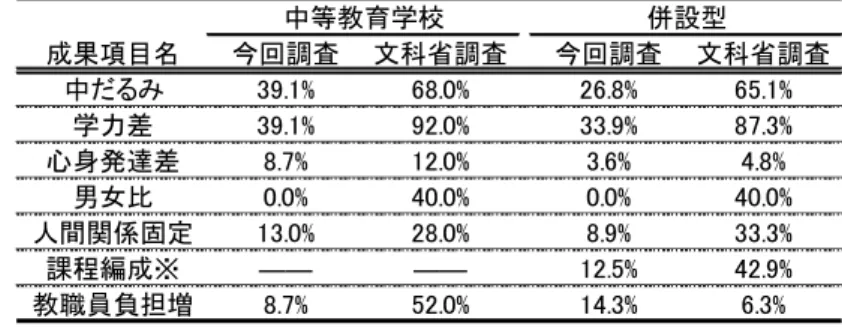 表 12 今回調査と文科省調査との課題に関する比較（参考・該当割合） 宮﨑  悟（国立教育政策研究所） ＜参考文献＞ 1) 文部科学省 (2010) 「中 高一貫教育に関する 実態 調査（結果）データ 集」『 学校段階間の連携・ 接 続等に関する作業部 会（ 第 1 回）資料 8-2 』 http://www.mext.go.jp/b_menu/shingi/chukyo/chukyo3/045/siryo/__icsFiles/afieldfile/2010/1 2/02/1299259_09.pdf  