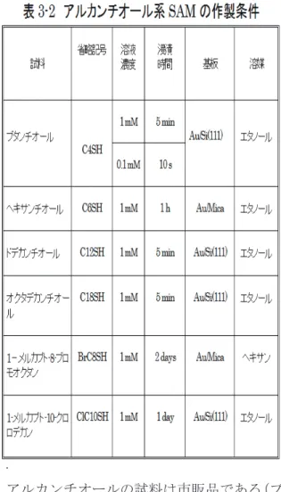 図 4-2 からわかる通り、測定結果と計算結果は よく対応する。図 4-2 は図 4-1 の基板とは明ら かに異なっており、C 6 SH 分子が Au/Mica 基板 上に吸着膜を形成しているといえる。 10 0 Kinetic Energy(eV)Intensity(arb