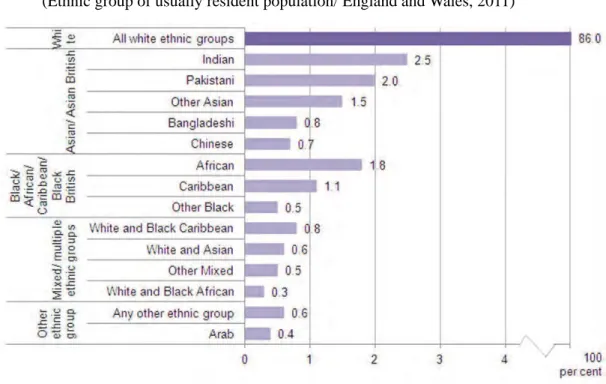 表 1   エスニック集団の割合 ( イングランド及びウェールズ， 2011 年 )  (Ethnic group of usually resident population/ England and Wales, 2011) 