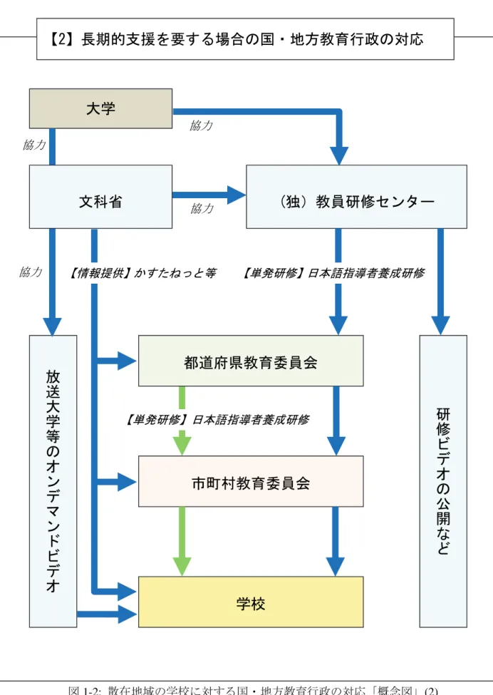 図 1-2:  散在地域の学校に対する国・地方教育行政の対応「概念図」 (2)  - 研修を受ける機会のない教員への支援 -  【2】長期的支援を要する場合の国・地方教育行政の対応 都道府県教育委員会 市町村教育委員会 学校 【単発研修】日本語指導者養成研修  (独）教員研修センター 【情報提供】かすたねっと等    【単発研修】日本語指導者養成研修 放送大学等のオンデマンドビデオ 研修ビデオの公開など協力協力大学 文科省 協力協力