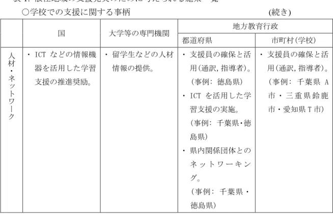 表 1:  散在地域の支援充実のために考えられる施策一覧 ○学校での支援に関する事柄 ( 続き )  国  大学等の専門機関  地方教育行政  都道府県  市町村(学校)  人材・ネットワ ー ク ・ ICT などの情報機器を活用した学習 支援の推進奨励。  ・ 留学生などの人材情報の提供。  ・ 支援員の確保と活 用(通訳，指導者)。(事例: 徳島県) ・ ICT を活用した学習支援の実施。  (事例: 千葉県・徳 島県)  ・ 県内関係団体との ネ ッ ト ワ ー キ ン グ。  (事例: 千葉県・ 徳