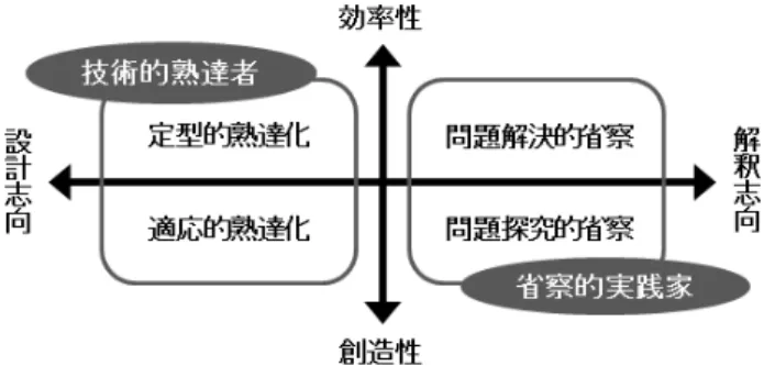 図 2-1-1.  技術的熟達者と省察的実践家の二項対立図式とその乗り越え（石井, 2013, p.14）  この整理が重要なのは，授業研究が単純に教えから学びに転換した展開だとは言えず，特に 1990 年代以降は学習科学にも触発された「学びの共同体」等の協調学習の導入により，授業研究 が教育目標や方法，評価を一体的に検討できる場になる可能性を持っていたためである。もしそ こで「教えるための内容知識（ PCK ） 」と結び付いた形で「より良い授業」が志向されていたの であれば，右下と左下の象限が関連していた