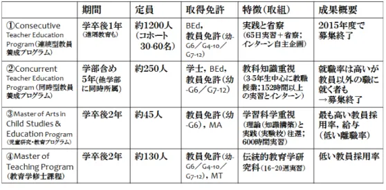図 2-3-1.  トロント大学 OISE のプログラム概要