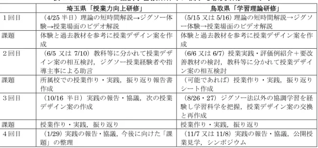表 2-5-1. CoREF の協調学習授業作りに関する教員研修プログラム  埼玉県「授業力向上研修」 鳥取県「学習理論研修」 １回目 （ 4/25 半日）理論の短時間解説 → ジグソー体 験 → 授業場面のビデオ解説 （ 5/15 又は 5/16 ）理論の短時間解説→ジグソー体験→授業場面のビデオ解説 課題 体験と過去教材を参考に授業デザイン案を作 成 体験と過去教材を参考に授業デザイン案を作成 ２回目 （ 6/5 又は 7/10 ）教科等に分かれて授業デザ イン案の相互検討，ジグソー授業経験者や指 導主