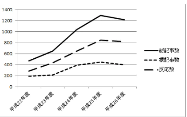図 2-5-1.  埼玉県ネットコモンズ上の協調学習関連のやり取り変遷  第六章  今後に向けて  以上の事例検討を踏まえると，次の示唆を導くことができるであろう。 ●  どのプログラムにも「実践と理論の往還」や「協働と省察の習慣」 「アクティブ・ラーニング に使える教授学的教科知識（PCK）」を保障する仕組みが内蔵されていると見なされる。そ の一方で， 「実践」や「理論」 「協働」 「省察」の内実等を問題にすると，そこに大きな多様性 があり，それこそが今後の教師教育研究で検討されていくべきものだと言える。