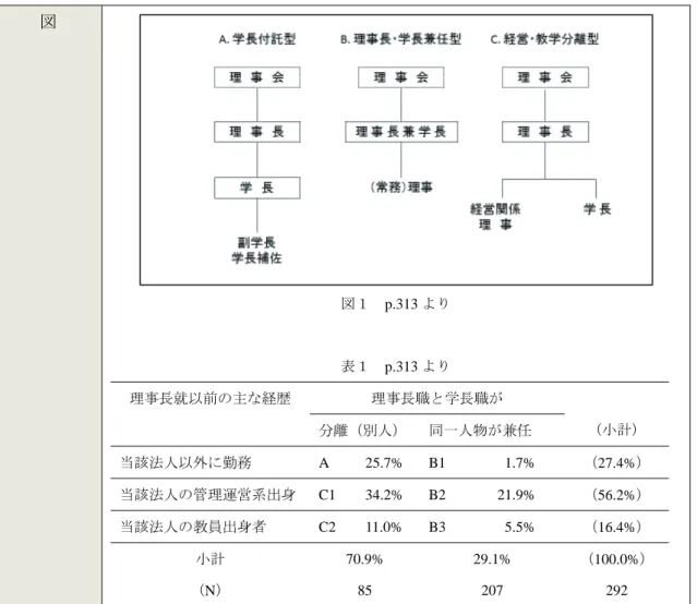 図  図１  p.313 より 表１  p.313 より  理事長就以前の主な経歴  理事長職と学長職が  分離（別人） 同一人物が兼任  （小計） 当該法人以外に勤務  A    25.7%  B1         1.7%  （27.4%）  当該法人の管理運営系出身 C1    34.2% B2        21.9%  （56.2%）  当該法人の教員出身者  C2     11.0% B3         5.5%  （16.4%）  小計  （N）  70.9%  85  29.1% 207 