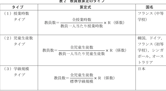 表 2  教員数算定のタイプ  タイプ  算定式  国名  （１）授業時数 タイプ 教員数＝ 全授業時数 教員一人当たり授業時数 × Ｒ（係数） フランス（中等学校） （２）児童生徒数 タイプ 教員数＝ 全児童生徒数 教員一人当たり児童生徒数 × Ｒ（係数） 韓国，ドイツ，フランス（初等学校），シンガ ポール，オース トラリア （３）学級規模 タイプ 教員数＝ 全児童生徒数 標準学級規模 × Ｒ（係数） 日本 教員一人当たり授業時数を主に用いる「 （１）授業時数タイプ」に属するのがフランス（中等 学校）であ