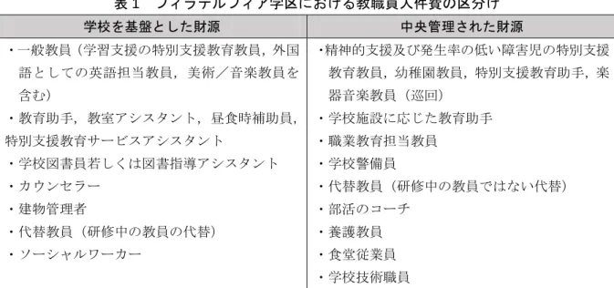 表 1  フィラデルフィア学区における教職員人件費の区分け  学校を基盤とした財源  中央管理された財源  ・一般教員（学習支援の特別支援教育教員，外国 語としての英語担当教員，美術／音楽教員を 含む） ・教育助手，教室アシスタント，昼食時補助員， 特別支援教育サービスアシスタント ・学校図書員若しくは図書指導アシスタント ・カウンセラー ・建物管理者 ・代替教員（研修中の教員の代替） ・ソーシャルワーカー ・精神的支援及び発生率の低い障害児の特別支援教育教員，幼稚園教員，特別支援教育助手，楽器音楽教員（巡