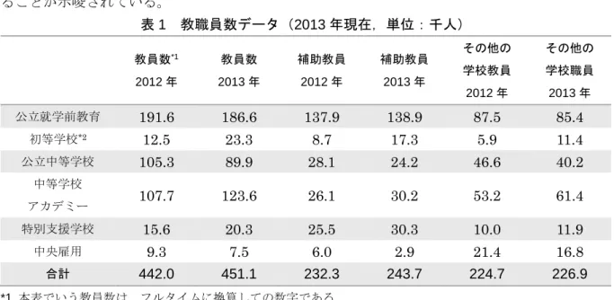 図 2  初等学校におけるクラスサイズと PTR と PAR の推移（1969 年～2011 年） 
