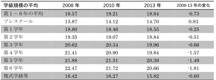 表 7  第７－第９学年の学級規模の平均  学級規模の平均  2008 年  2010 年  2013 年  2008-10 年 の変化  2010-13 年の変化  第７－９年の平均 17.30  17.14  16.46  -0.12  -0.57  第７学年 17.41  17.29  16.72  0.14  -0.82  第８学年 17.29  17.15  16.33  -0.20  -0.65  第９学年 17.18  16.98  16.33  -0.16  -0.68 