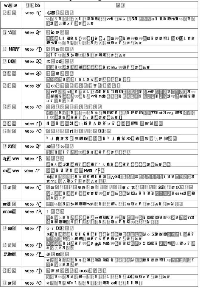 表   1 再編整備計画関係文書に「総合選択制」が取り上げられている府県 府県名 発表年 概要 青森県 平成 16  弘前実業高校 学科内の科目選択に留まらず，生徒の興味・関心や進路選択に応じて他の学科の科 目を選択できる総合選択制 岩手県 平成 21  花巻南高校 普通科に幾つかの「学系」を設け，各学系に入学し学習するとともに，必要に応じ て他の学系の教科・科目を選択履修できる総合選択制 山形県 平成 17  酒田光陵高校 異なる学科を持つ学校を統合した総合選択制 茨城県 平成 22  常陸大宮高校 複数