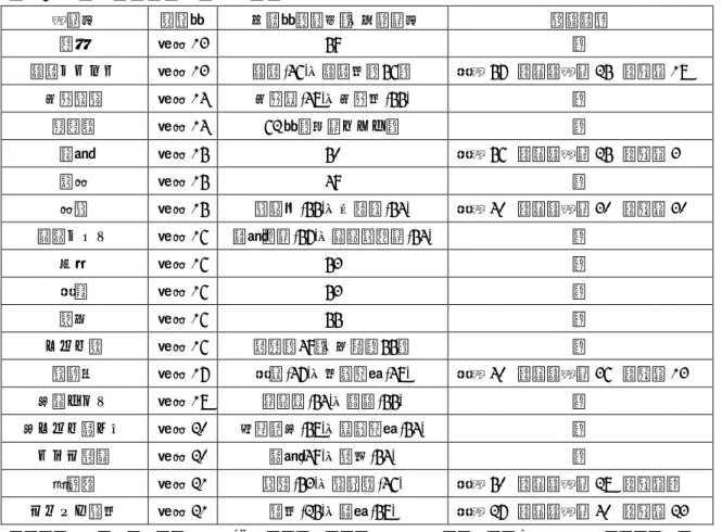 表   2 大阪府普通科総合選択制高校 学校名  改編年 創立年（昭和） ・前身校名 進路状況 福井  平成 13  59  － 門真なみはや  平成 13  門真 (46) ・門真南（ 56 ） 大学 57% ，専門学校 25% ，就職 18%  八尾翠翔  平成 14  八尾東 (48) ・八尾南 (55)  － 日根野  平成 14  62 年（分校として） － 豊島  平成 15  50  大学 56% ，専門学校 25% ，就職 3%  西成  平成 15  49  － 成美  平成 15  美木