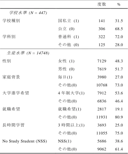 表 2  二値変数の度数  度数 %  学校水準   (N = 447)  学校種別  国私立  (1)  141  31.5  公立  (0)  306  68.5  学科別  普通科  (1)  322  72.0  その他   (0)  125  28.0  生徒水準   (N = 14748)  性別 女性  (1)  7129  48.3  男性  (0)  7619  51.7  家庭背景  毎日(1)  3980  27.0  その他 (0)  10768  73.0  大学進学希望 4 年制