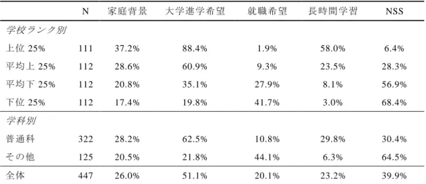 表 4  高校トラック別の平均パーセント：学校水準の変数  N  家庭背景  大学進学希望  就職希望  長時間学習  NSS  学校ランク別 上位 25%  111  37.2%  88.4%  1.9%  58.0%  6.4%  平均上 25%  112  28.6%  60.9%  9.3%  23.5%  28.3%  平均下 25%  112  20.8%  35.1%  27.9%  8.1%  56.9%  下位 25%  112  17.4%  19.8%  41.7%  3.0%  68