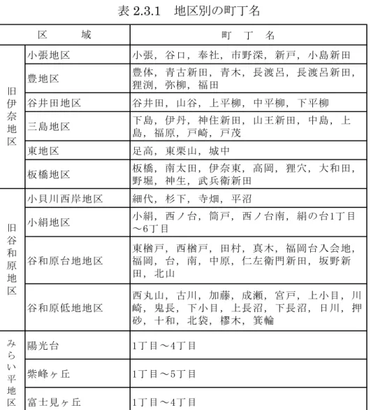 表 2.3.1  地区別 町 名 町 　 　 名 小 張 地 区 小 張 ， 谷 口 ， 社 ， 市 深 ， 新 戸 ， 小 島 新 田 豊 地 区 豊 体 ， 青 古 新 田 ， 青 木 ， 長 渡 呂 ， 長 渡 呂 新 田 ， 狸 渕 ， 弥 柳 ， 福 田 谷 井 田 地 区 谷 井 田 ， 山 谷 ， 柳 ， 中 柳 ， 下 柳 三 島 地 区 下 島 ， 伊 ， 神 住 新 田 ， 山 王 新 田 ， 中 島 ， 島 ， 福 原 ， 戸 崎 ， 戸 茂 東 地 区 足 高 ， 東 栗 山 ， 城
