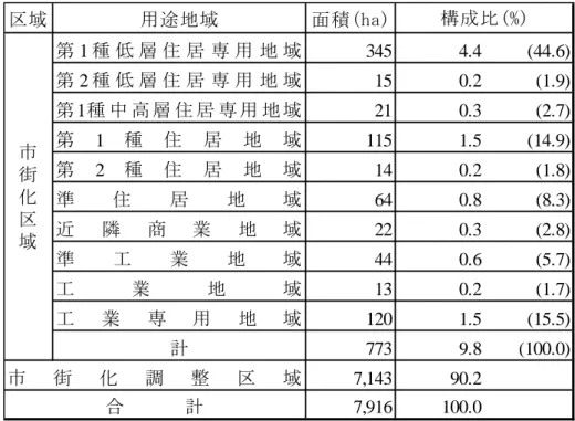 表 2.5.1  く い市都市計画 区 域 用 途 地 域 面 積 ( し a ) 第 1 種 層 住 居 専 用 地 域 345 4.4 (44.6) 第 2 種 層 住 居 専 用 地 域 15 0.2 (1.9) 第 1 種 中 高 層 住 居 専 用 地 域 21 0.3 (2.7) 第 1 種 住 居 地 域 115 1.5 (14.9) 第 2 種 住 居 地 域 14 0.2 (1.8) 準 住 居 地 域 64 0.8 (8.3) 近 隣 商 業 地 域 22 0.3 (2.8) 準 工 業