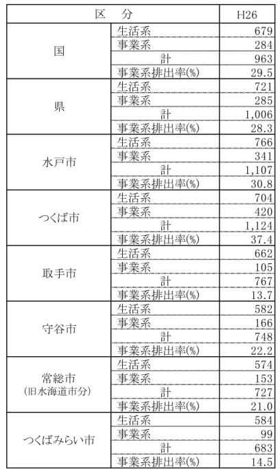 表 3.1.1  成 26 年度 家庭系 事業系 1 人 1 日当た 排出量 H26   生活系 679   事業系 284 計 963   事業系排出率( % 29.5   生活系 721   事業系 285 計 1,006   事業系排出率( % 28.3   生活系 766   事業系 341 計 1,107   事業系排出率( % 30.8   生活系 704   事業系 420 計 1,124   事業系排出率( % 37.4   生活系 662   事業系 105 計 767   事業系排出率(