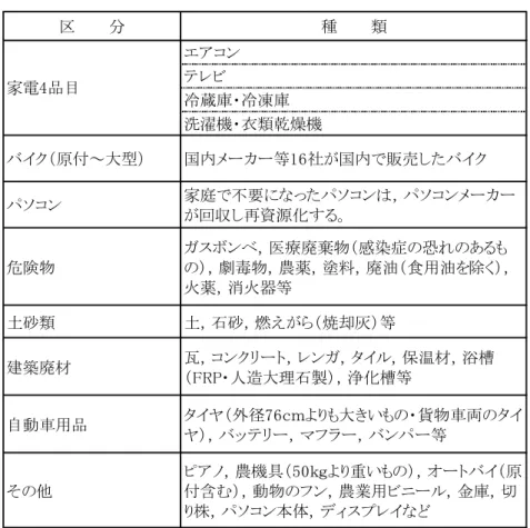 表 3.2.2  処理 い廃棄物 　 　 　 種　 　 　 類 エ ン 冷蔵庫 冷凍庫 洗濯機 衣類乾燥機 ク 原付～大型 国 等 社 国 売し ク ソ ン 家庭 不要 ソ ン ， ソ ン 回収し再資源化 。 危険物 ン ， 療廃棄物 感染症 恐 あ， 劇毒物， 農薬， 塗料， 廃油食用油 除 ， 火薬， 消火器等 土砂類 土， 石砂， 燃え 焼却 等 建築廃材 瓦， ンク ， ン ， ， 保温材， 浴槽 RP 人造大理石製 ， 浄化槽等 自動車用品 外径 ｃｍ 大 い 物車両 ， ， ， ン 等 他 ， 