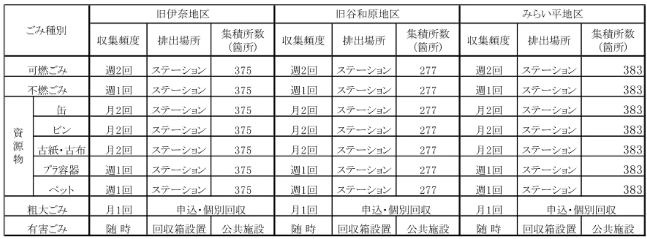 表 3.2.3  家庭 収集方法及び頻度 収集頻度 排出場所 集積所数 箇所 収集頻度 排出場所 集積所数箇所 収集頻度 排出場所 集積所数箇所 週 回 ン 375 週 回 ン 277 週 回 ン 383 週 回 ン 375 週 回 ン 277 週 回 ン 383 缶 回 ン 375 回 ン 277 回 ン 383 ン 回 ン 375 回 ン 277 回 ン 383 紙 布 回 ン 375 回 ン 277 回 ン 383 ﾌﾟﾗ容器 週 回 ン 375 週 回 ン 277 週 回 ン 383 週 回 ン 3