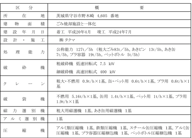 表 3.3.3  常総環境センタ 資源化施設 概要 区　 　 　 分 概　 　 　 　 　 　 　 　 　 　 　 　 　 　 要 地 茨城県守谷 木崎　 , 　 番地 建 物 面 積 焼却施設と一体化 建 設 月 日 着工　 成 月　 　 竣工　 成 月 設 計 施 工 　 ㈱  ク 処 理 能 力 公称能力　 t ／ 　 粗大 t ／ ， あき ン　 t ， あき缶 t ， 容器　 t ， ペッ ボ 　 t 粗破砕機　 低速回転式　 　 ｋW 細破砕機　 高速回転式　 　 ｋW ク ン 粗大 不燃用　 
