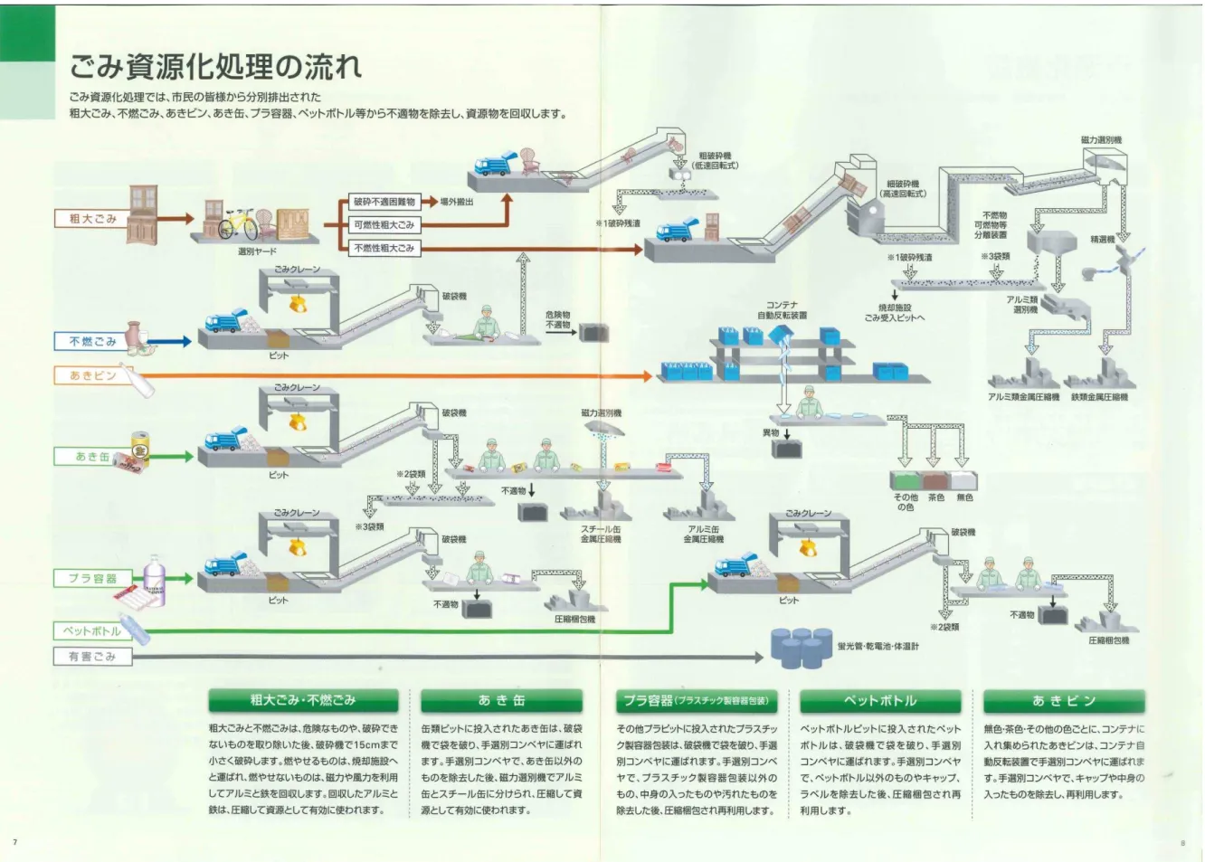 図 . . 資源化施設のフロ シ ト
