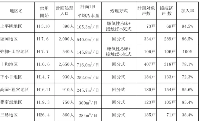 表 4.4.1  農業集落排水処理施設 概要 供用 計画 日 開始 均汚水量 柳地区  H 5.10 人 105.3m 3 / 日 嫌気性ろ床 接触ば 気式 戸 戸 94.5%  福岡地区  H 7