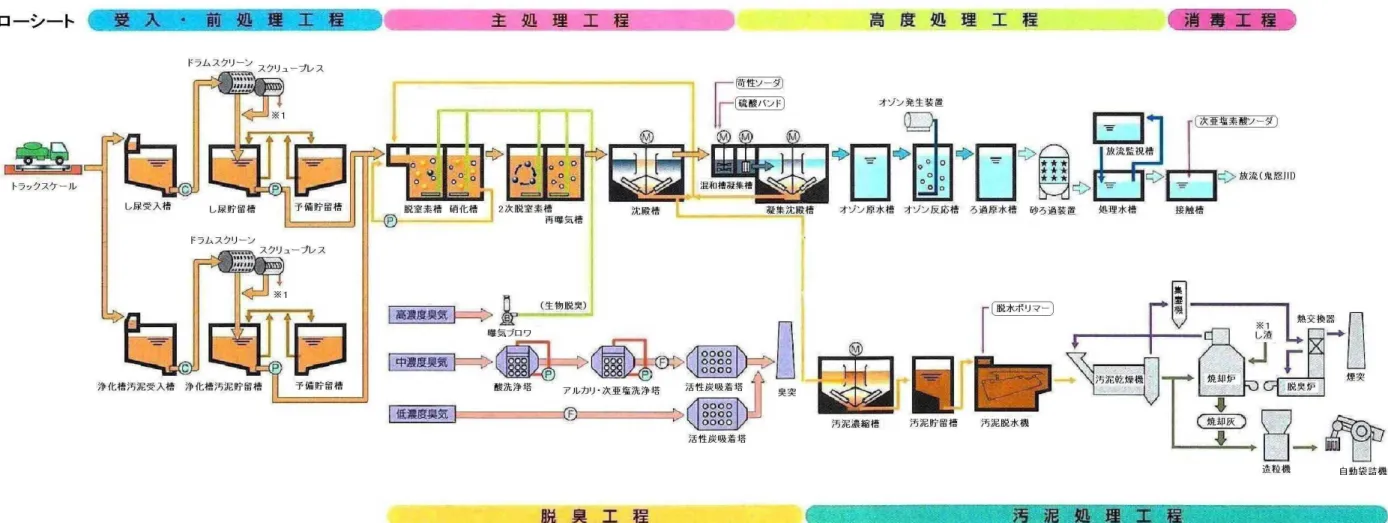図 4.4.4 し尿処理施設フローシート 