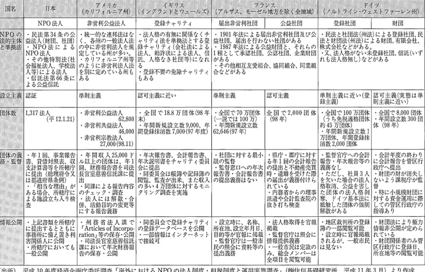 図表 1 5 各国の NPO 法人制度の比較 義 NP O 法人 非営利公益法人 登録チャ リティ 届出非営利社団 公益社団 登録社団 財団 益法人 ( 財団､社団) く､各州の一般法人法 ヤ リティ法 を準拠法 とす る登 益社団､届出を行 わない社団がある 法 と財団法 ( 州法)による財団､有限会社､ ･NPO 法 に よ る の中に非営利法人を規 録 チャ リティ( 会社法 に よる ･1 9 8 7 年法による公益財団 と､それ らの 株式会社 などがあるo NPO 法人 走 している州が多いo 