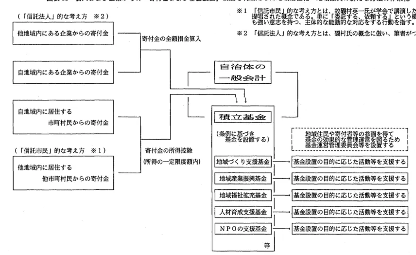 図表 3 1 個人 および企 業か らの ｢ 寄付金 および基金 設置｣制度 を利活用 した地域活性化 ･地域振興の新 たな方法の体 系化 (｢ 信託法人｣的な考え方 ※ 2) 自地域内に居住する (r 信託市民｣的な考え方 ･ X･1) 他地域内に居住する 等 r L 茎 望 遠 擢 重 要 砲 等毒lI ( 出所) 出井信夫 ｢ 新 しいまちづ くり活動の支援 システムの研究｣『 新潟産業大学経済学部 紀要 第 20号』 より作成 NPOjf沌o)堀､とHcEか沖鍵爵JJ揖勤･朝粥湛薄jf沌e)聾tI吋